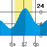 Lummi tide chart for Sunday, November 24, 2024