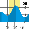 Lummi tide chart for Monday, November 25, 2024