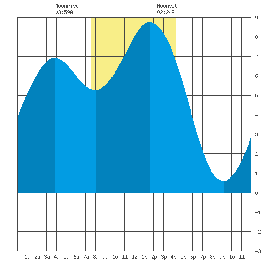 Lummi tide chart for Wednesday, November 27, 2024