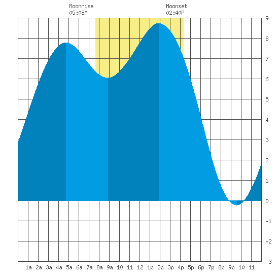 Lummi tide chart for Thursday, November 28, 2024