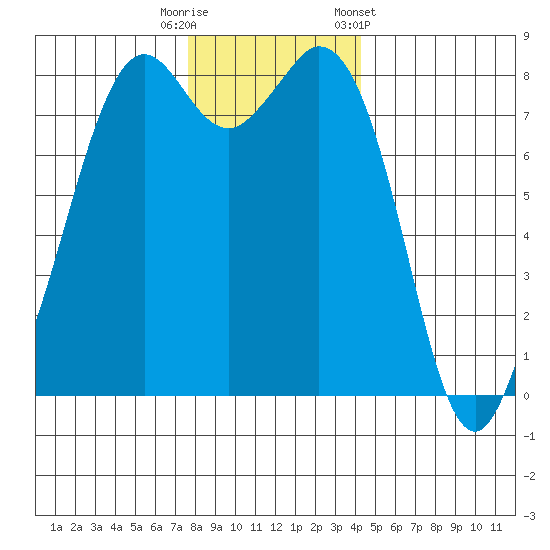 Lummi tide chart for Friday, November 29, 2024
