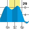 Lummi tide chart for Friday, November 29, 2024