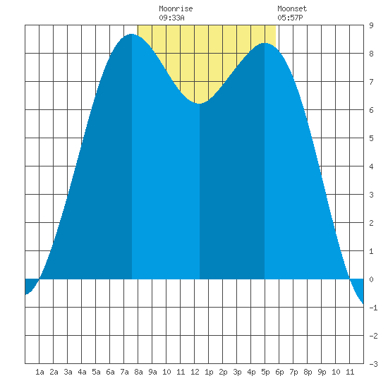 Lummi tide chart for Saturday, November 2, 2024