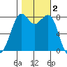 Lummi tide chart for Saturday, November 2, 2024