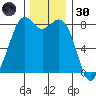 Lummi tide chart for Saturday, November 30, 2024