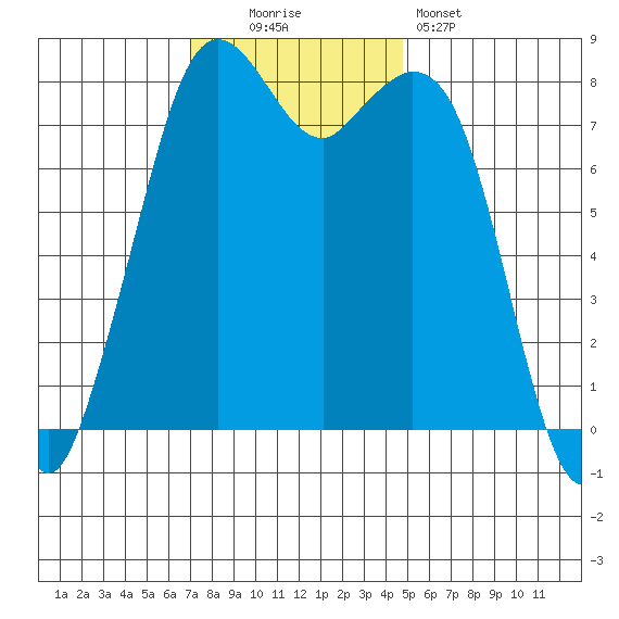 Lummi tide chart for Sunday, November 3, 2024