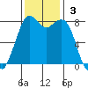 Lummi tide chart for Sunday, November 3, 2024