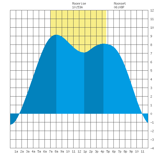 Lummi tide chart for Monday, November 4, 2024