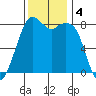 Lummi tide chart for Monday, November 4, 2024