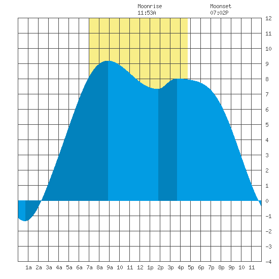 Lummi tide chart for Tuesday, November 5, 2024