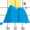 Lummi tide chart for Tuesday, November 5, 2024
