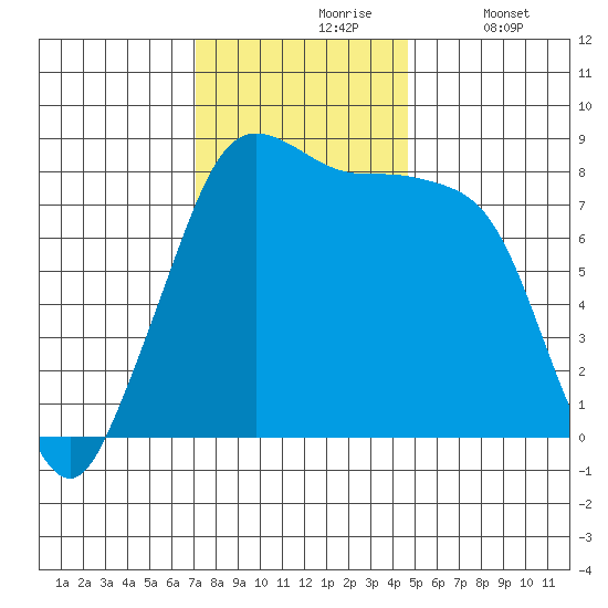 Lummi tide chart for Wednesday, November 6, 2024
