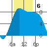 Lummi tide chart for Wednesday, November 6, 2024