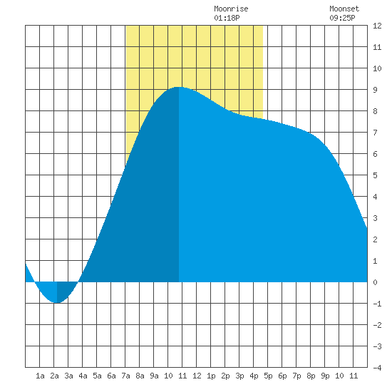 Lummi tide chart for Thursday, November 7, 2024