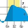 Lummi tide chart for Thursday, November 7, 2024
