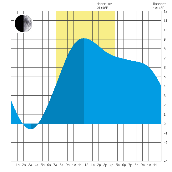 Lummi tide chart for Friday, November 8, 2024