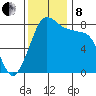 Lummi tide chart for Friday, November 8, 2024