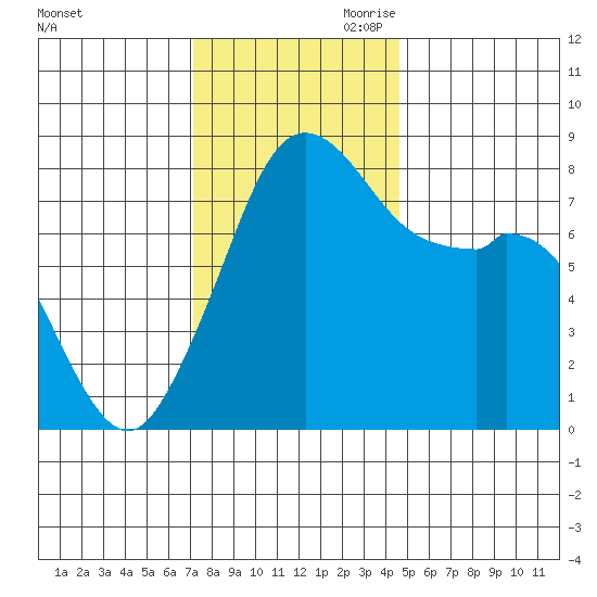 Lummi tide chart for Saturday, November 9, 2024
