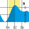 Lummi tide chart for Saturday, November 9, 2024