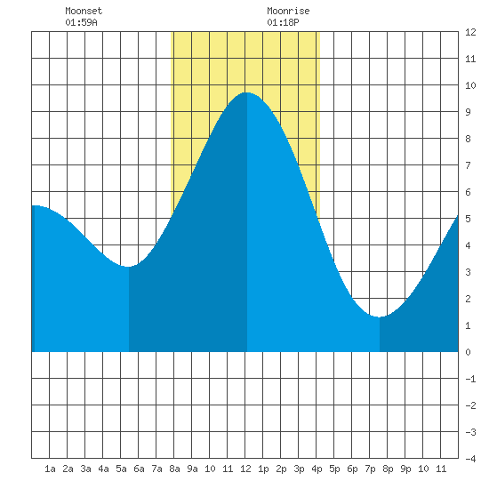 Lummi tide chart for Tuesday, December 10, 2024