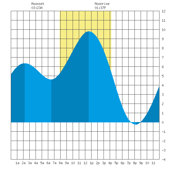 Lummi tide chart for Wednesday, December 11, 2024