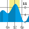 Lummi tide chart for Wednesday, December 11, 2024