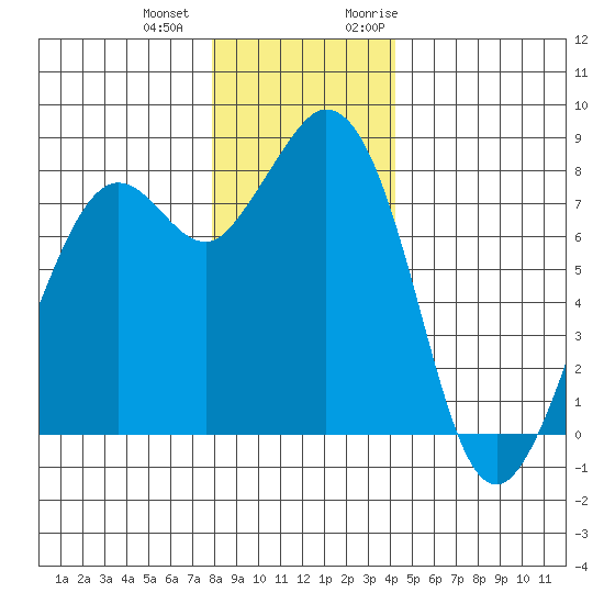 Lummi tide chart for Thursday, December 12, 2024