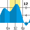 Lummi tide chart for Thursday, December 12, 2024