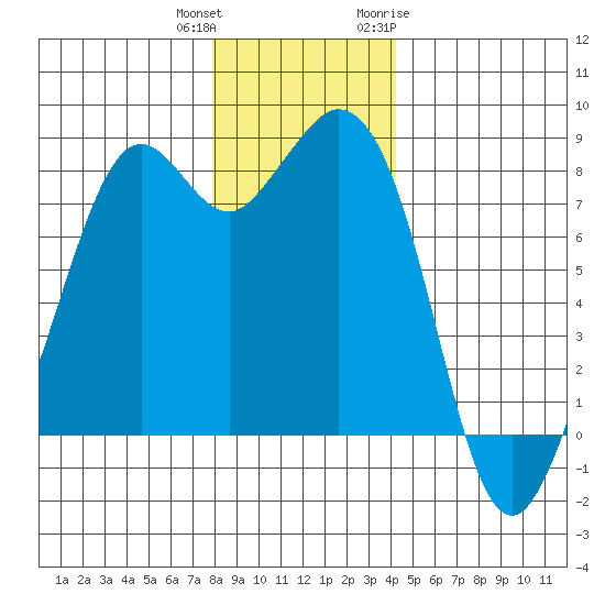Lummi tide chart for Friday, December 13, 2024
