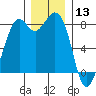 Lummi tide chart for Friday, December 13, 2024