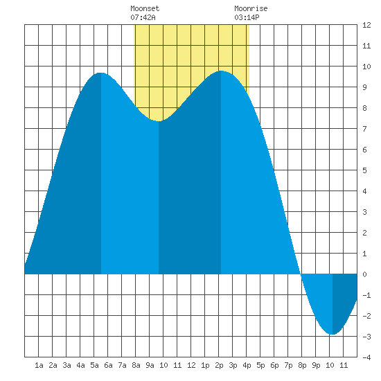 Lummi tide chart for Saturday, December 14, 2024