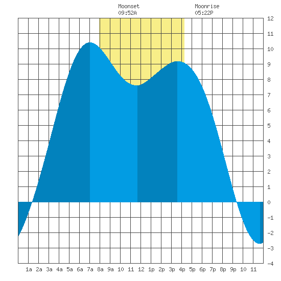 Lummi tide chart for Monday, December 16, 2024