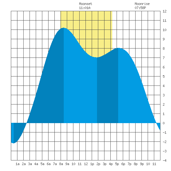 Lummi tide chart for Wednesday, December 18, 2024