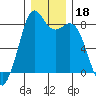 Lummi tide chart for Wednesday, December 18, 2024