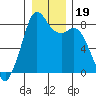 Lummi tide chart for Thursday, December 19, 2024