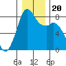 Lummi tide chart for Friday, December 20, 2024