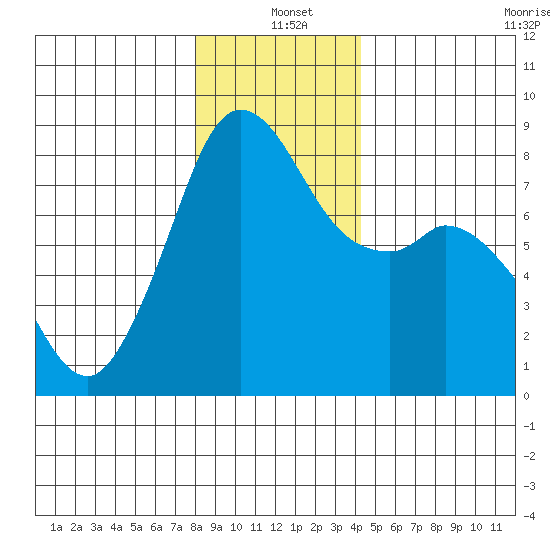 Lummi tide chart for Saturday, December 21, 2024