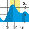 Lummi tide chart for Saturday, December 21, 2024