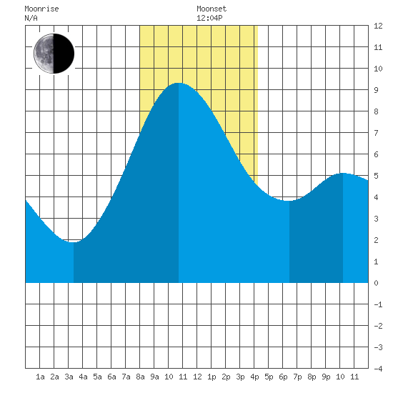 Lummi tide chart for Sunday, December 22, 2024