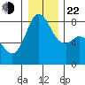 Lummi tide chart for Sunday, December 22, 2024