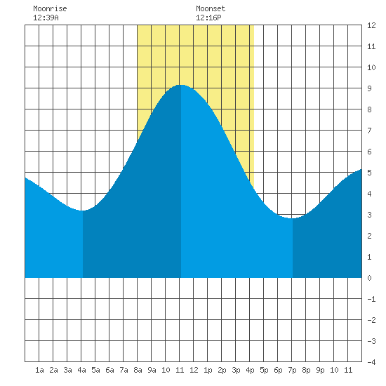 Lummi tide chart for Monday, December 23, 2024