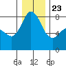 Lummi tide chart for Monday, December 23, 2024