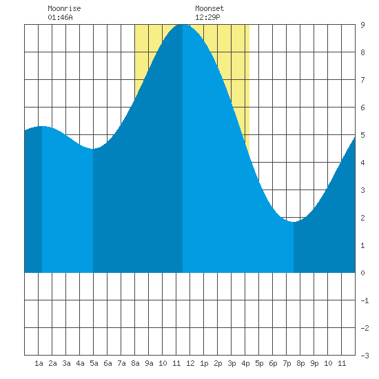 Lummi tide chart for Tuesday, December 24, 2024