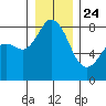Lummi tide chart for Tuesday, December 24, 2024