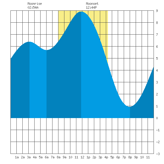 Lummi tide chart for Wednesday, December 25, 2024