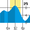 Lummi tide chart for Wednesday, December 25, 2024