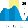 Lummi tide chart for Thursday, December 26, 2024