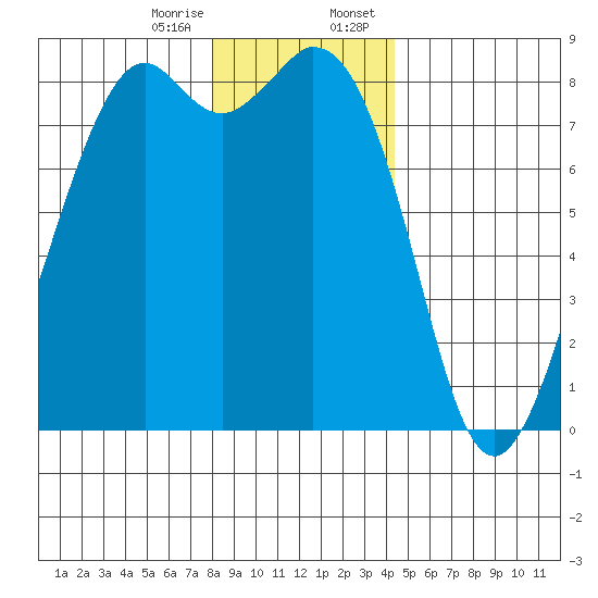 Lummi tide chart for Friday, December 27, 2024