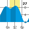 Lummi tide chart for Friday, December 27, 2024