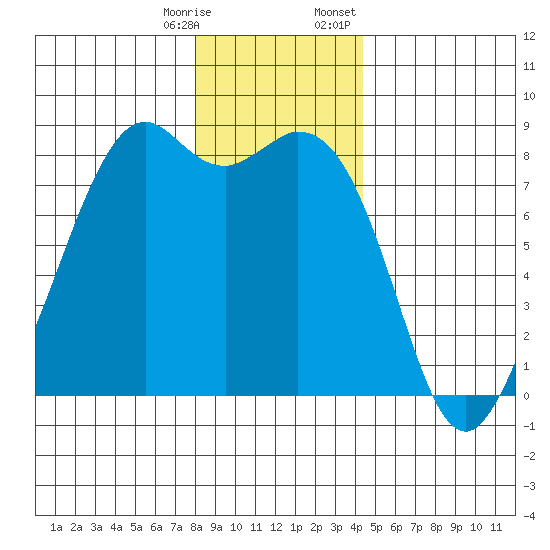 Lummi tide chart for Saturday, December 28, 2024